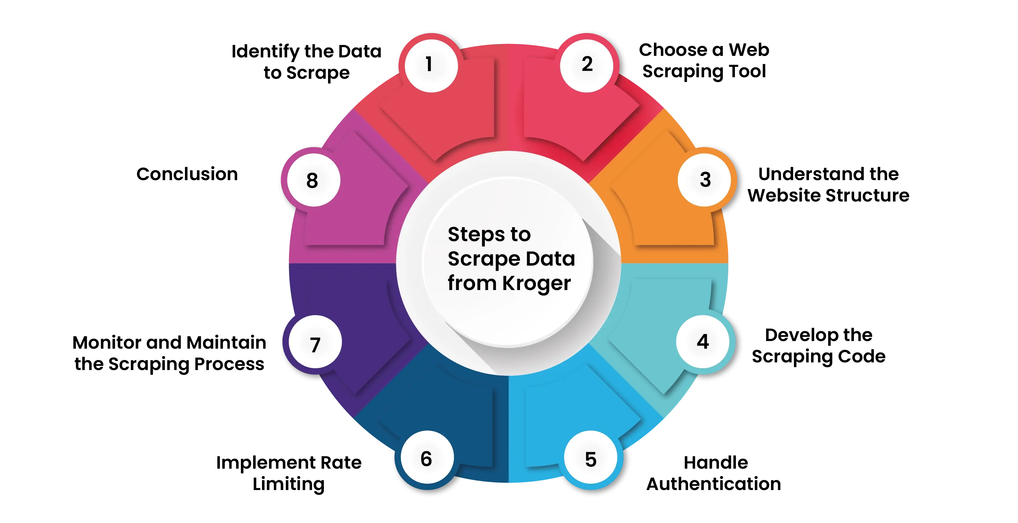 Steps-to-Scrape-Data-from-Kroger-01